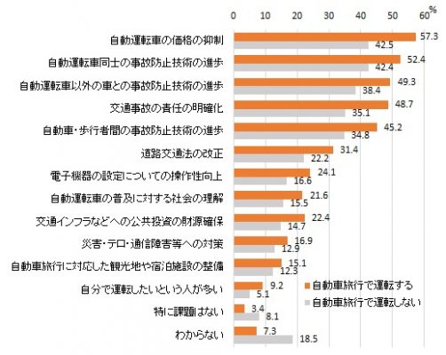 図表1-2 自動運転車での旅行が普及するための課題(複数回答)