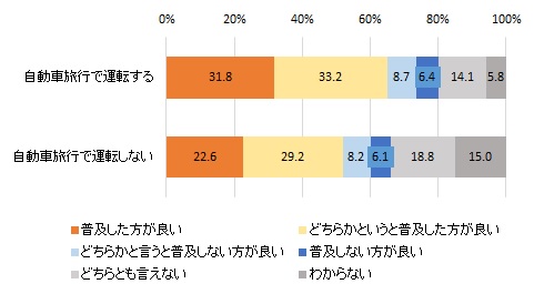 図表1-3 自動運転車は普及した方が良いか