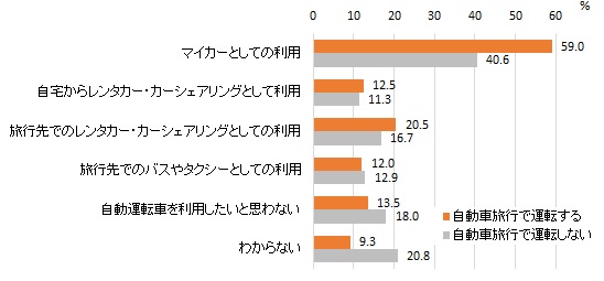 図表1-4　観光旅行で希望する自動運転車の利用方法（複数回答）