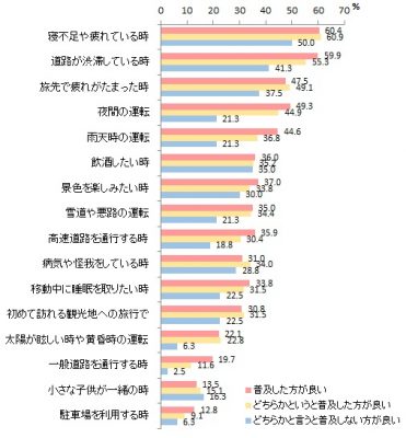 図表2-1 自動運転車を利用した方が良い場面(複数回答)