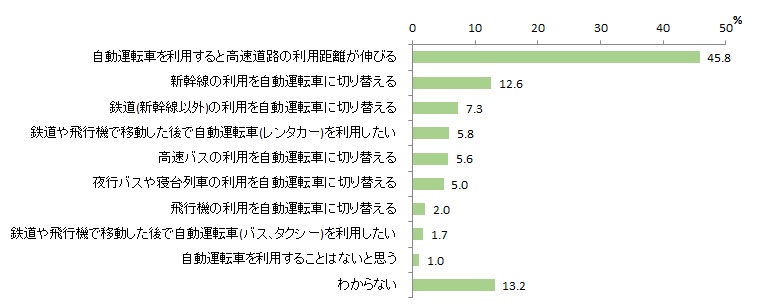 図表2-10　宿泊観光旅行での利用交通機関の変化