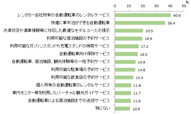 図表2-11 自動運転普及時に利用したいサービス(複数回答)