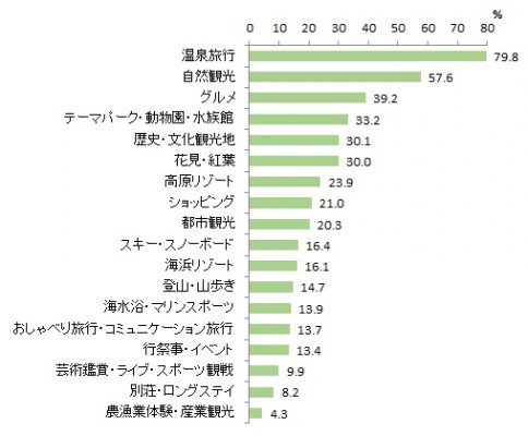 図表2-2 自動運転車を利用して行いたい観光活動(複数回答)