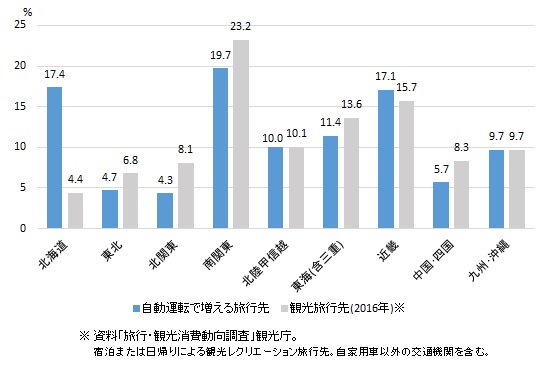 図表2-3 自動運転車の利用で訪問が増えそうな地域