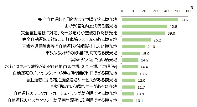 図表2-5 自動運転車で行きたい観光地(複数回答)
