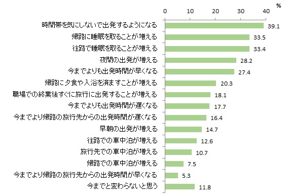 図表2-6 自動運転の普及による旅行日程の変化(複数回答)