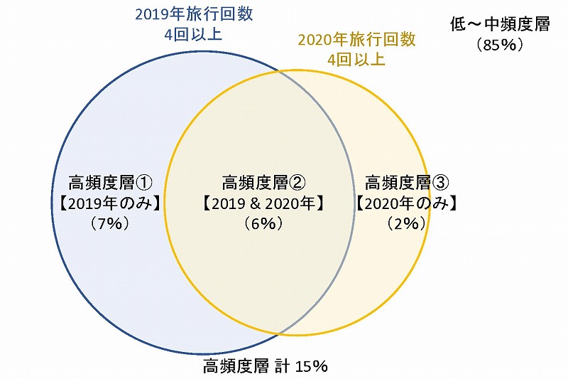 国内旅行市場におけるオピニオンリーダー層の意向調査（Ⅰ）