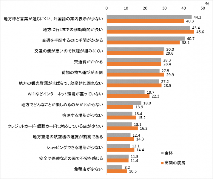 高関心度層の地方訪問の障害（複数回答）