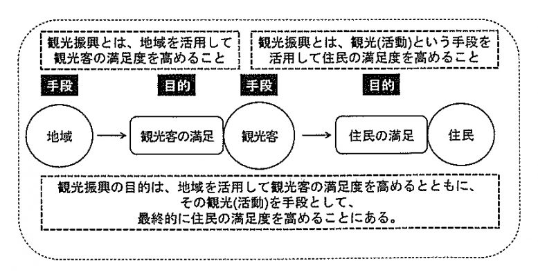 図8 観光振興の目的と手段