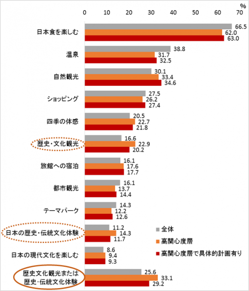 高関心度層の希望観光活動（複数回答）