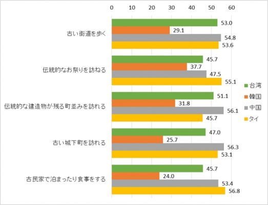 国別・文化財タイプ別にみた関心度（「非常に関心がある」人の比率％）