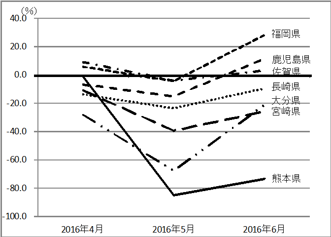 「熊本地震の観光復興状況に関する調査研究」 2016年春季（4～6月）の調査結果（速報）