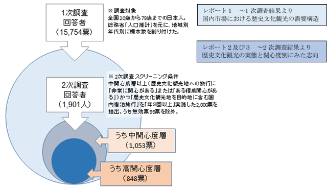 調査対象と標本数