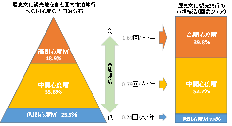 歴史文化観光の市場構造と関心度別の特性