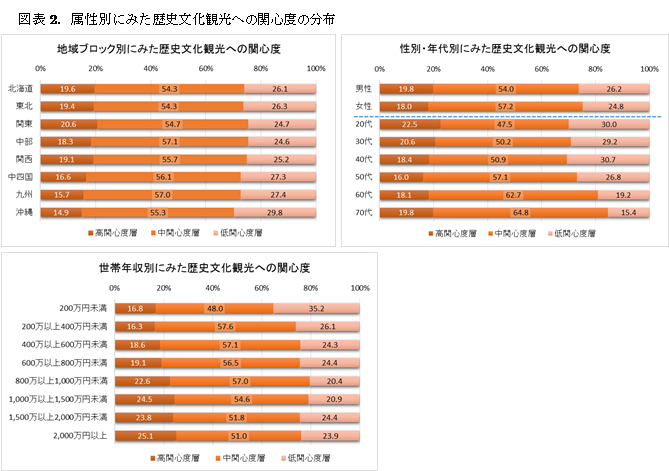 属性別にみた歴史文化観光への関心度の分布