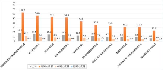 歴史文化観光への関心度別にみた種類別歴史文化資源への関心度