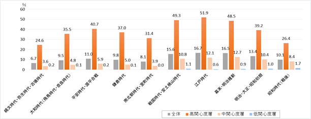 歴史文化観光への関心度別にみた時代別歴史文化資源への関心度