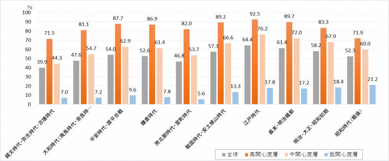 歴史文化観光への関心度別にみた時代別歴史文化資源への関心度