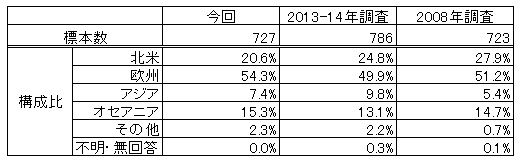 図表－２ 国籍のエリア別構成比とその推移