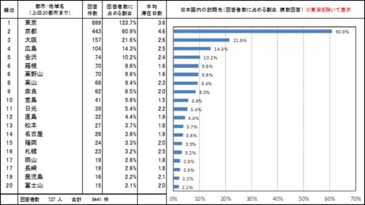 図表－３　日本国内で訪問した都市・観光地（上位20カ所）