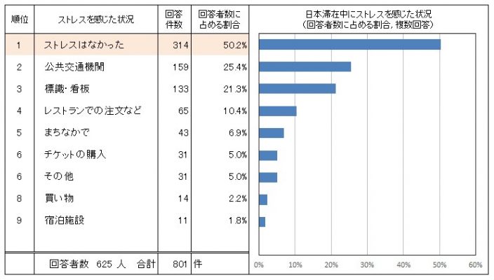 図表－６　日本滞在中にストレスを感じた状況