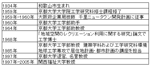 三村浩史氏の年表