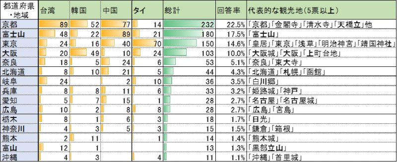 訪問したい歴史観光地や文化財