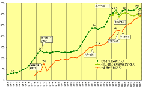 図．北海道と沖縄への県外客数 ～ ほぼ一貫して伸び続けている沖縄