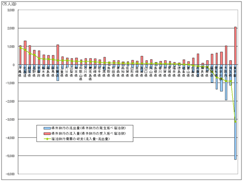 資料：「宿泊旅行統計」（国土交通省）より（財）日本交通公社作成