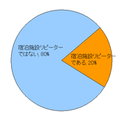 データ：旅行者動向調査（06年10月実施）