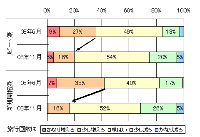 データ：オピニオンリーダー調査（08年6月、11月実施）