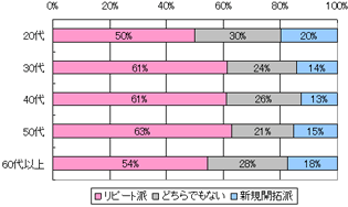 データ：オピニオンリーダー調査（08年6月、11月実施）