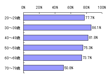 図表１ 年代別にみた旅行を増やす人の比率