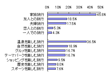 図表２ 高速道路料金が半額になった場合に増やしたい旅行タイプ