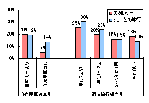 図表３ 高速道路料金が半額になった場合に増やしたい旅行タイプ（自家用車の有無別、宿泊旅行頻度別、夫婦旅行と友人との旅行のみ）