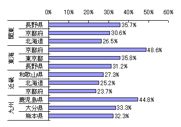 図表5 高速道路料金が半額になった場合の人気旅行先(居住地別)