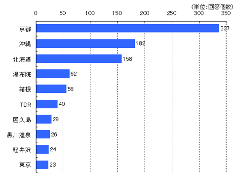 図表1 オピニオンリーダー層が選ぶブランド力のある国内旅行先順位(上位10か所)