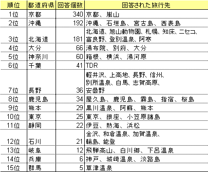 図表３　都道府県別の順位と記入された旅行先