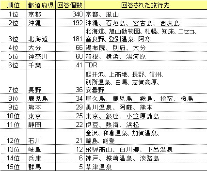 図表3 都道府県別の順位と記入された旅行先