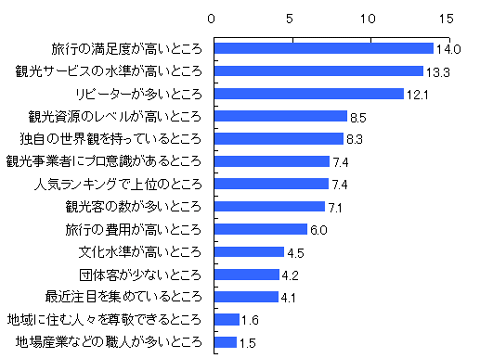 図表4 ブランド力のある観光地のイメージ(複数回答) (単位:%)