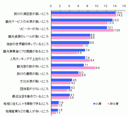 図表6 OL層と非OL層におけるブランド力のある観光地のイメージ比較(単位:%)