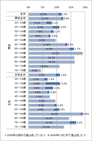 図１　2009年に登山を実施した人の割合