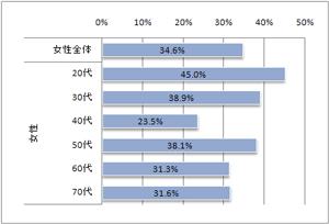 図６　2009年に登山を実施した女性の 　　　　　「登山や山登りを楽しむ旅行」希望率