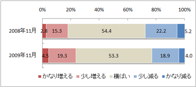 図２　今後１年間の旅行1回あたり費用