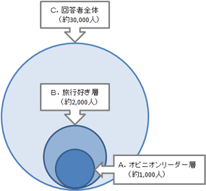 図５　回答者層の概念図