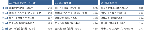 図６　ついつい旅行に行ってしまうのはどんな時？（複数回答）