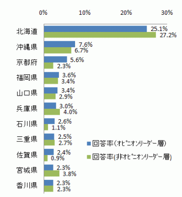 「オピニオンリーダーに聞く旅行者モニター調査」（09年11月下旬実施・JTBF）