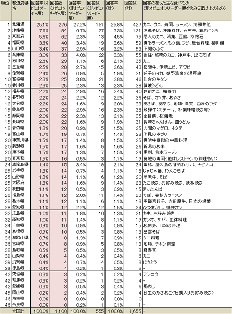 「オピニオンリーダーに聞く旅行者モニター調査」(09年11月下旬実施・JTBF)