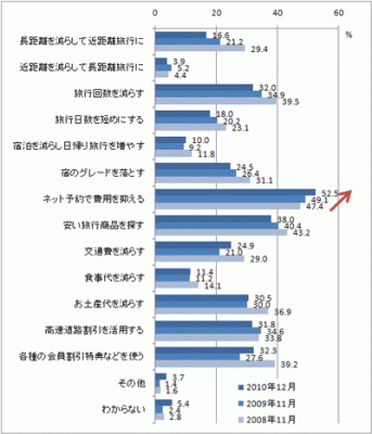 図３　旅行費用の抑制方法（複数回答）