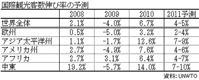 図2 アジア太平洋州の伸びは7~9%程度